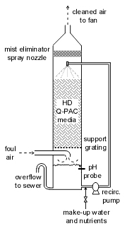 Trickling biofilter installation